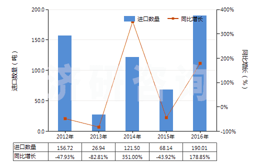 2012-2016年中國魚膠、其他動物膠(HS35030090)進口量及增速統(tǒng)計